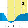 False Pass tide chart for Friday, June 2, 2023