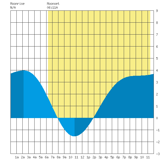 False Pass tide chart for Sunday, June 4, 2023