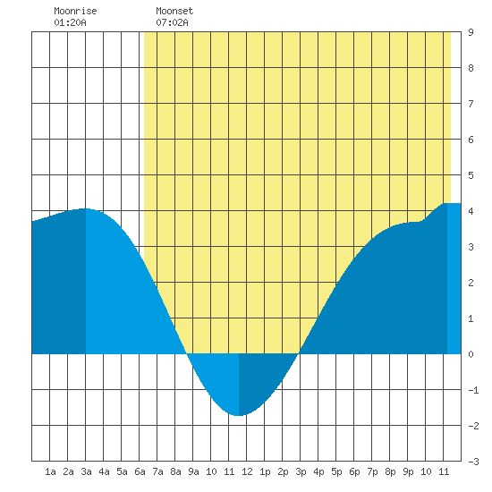 False Pass tide chart for Monday, June 5, 2023