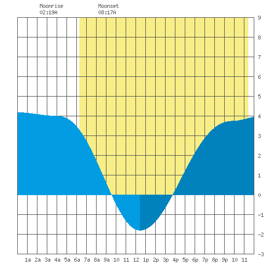 False Pass tide chart for Tuesday, June 6, 2023