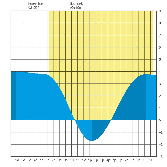 False Pass tide chart for Wednesday, June 7, 2023