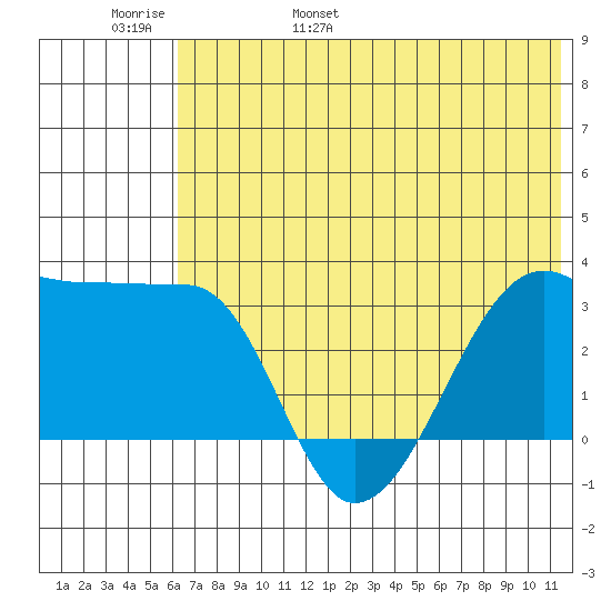 False Pass tide chart for Thursday, June 8, 2023