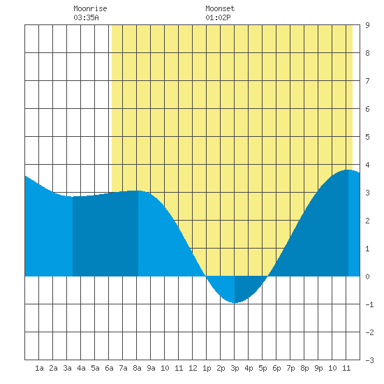 False Pass tide chart for Friday, June 9, 2023