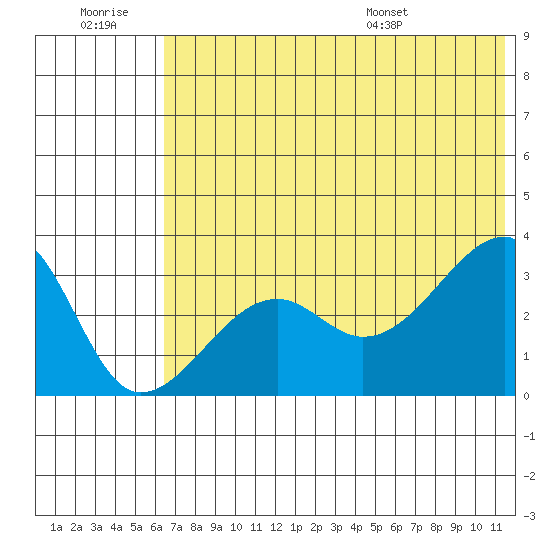 False Pass tide chart for Monday, July 10, 2023