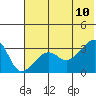 False Pass tide chart for Monday, July 10, 2023