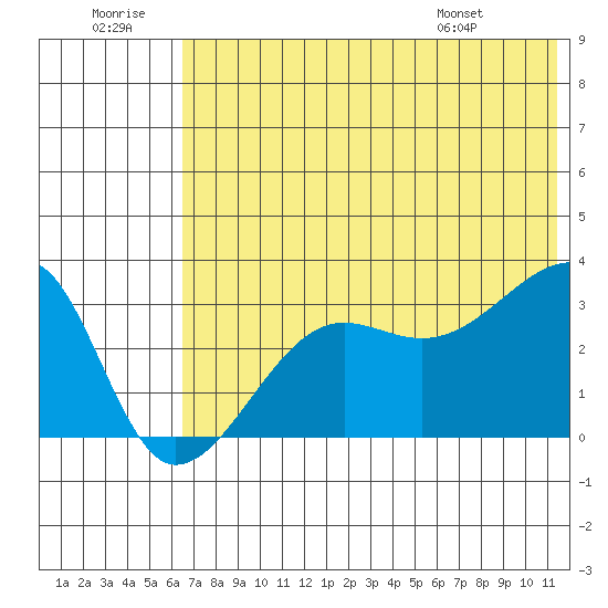 False Pass tide chart for Tuesday, July 11, 2023