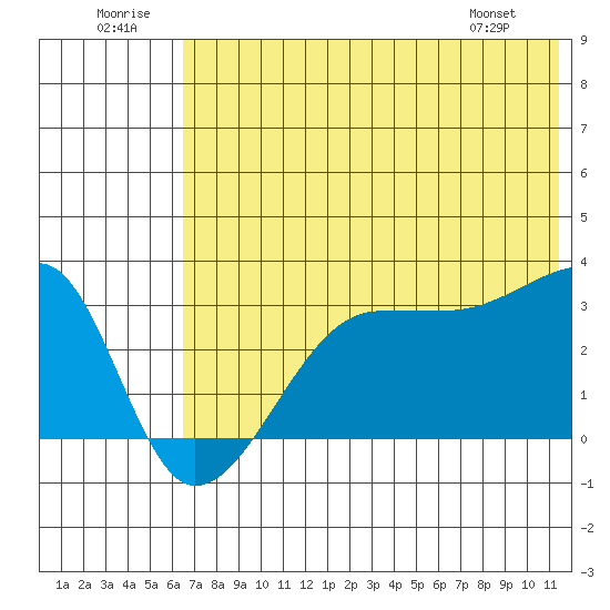 False Pass tide chart for Wednesday, July 12, 2023