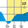 False Pass tide chart for Wednesday, July 12, 2023