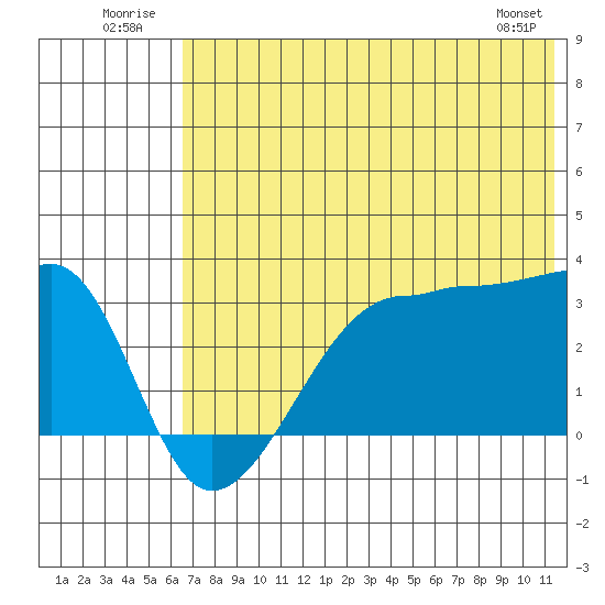 False Pass tide chart for Thursday, July 13, 2023