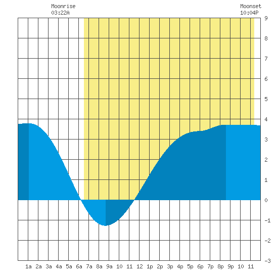 False Pass tide chart for Friday, July 14, 2023