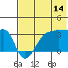 False Pass tide chart for Friday, July 14, 2023
