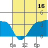 False Pass tide chart for Sunday, July 16, 2023