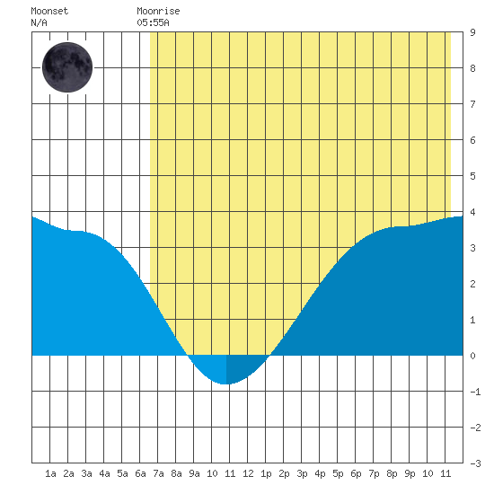 False Pass tide chart for Monday, July 17, 2023