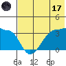 False Pass tide chart for Monday, July 17, 2023