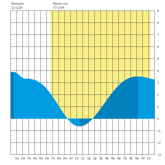 False Pass tide chart for Tuesday, July 18, 2023