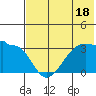 False Pass tide chart for Tuesday, July 18, 2023