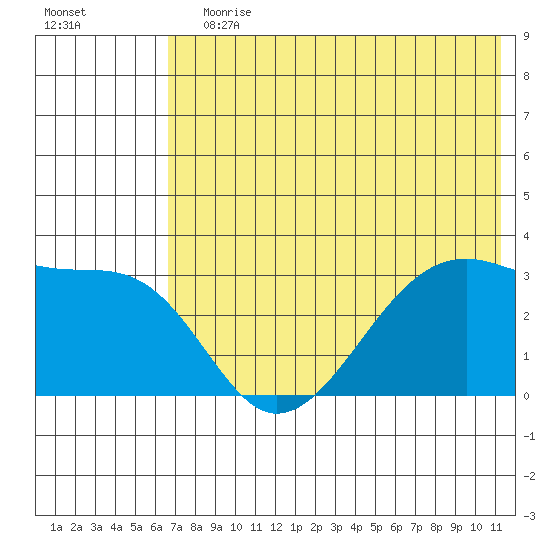 False Pass tide chart for Wednesday, July 19, 2023