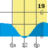 False Pass tide chart for Wednesday, July 19, 2023