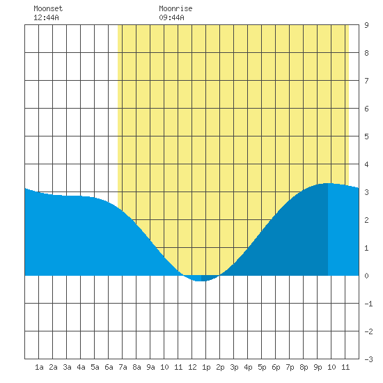 False Pass tide chart for Thursday, July 20, 2023