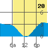 False Pass tide chart for Thursday, July 20, 2023