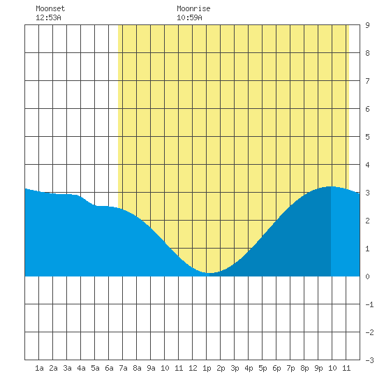 False Pass tide chart for Friday, July 21, 2023