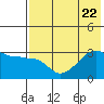 False Pass tide chart for Saturday, July 22, 2023