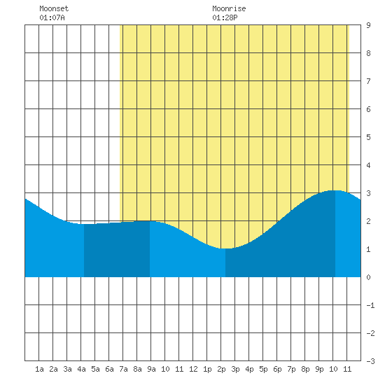 False Pass tide chart for Sunday, July 23, 2023