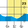 False Pass tide chart for Sunday, July 23, 2023