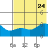 False Pass tide chart for Monday, July 24, 2023