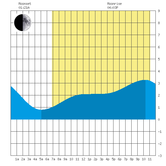 False Pass tide chart for Tuesday, July 25, 2023