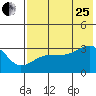 False Pass tide chart for Tuesday, July 25, 2023