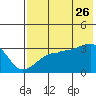 False Pass tide chart for Wednesday, July 26, 2023
