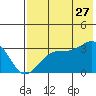 False Pass tide chart for Thursday, July 27, 2023