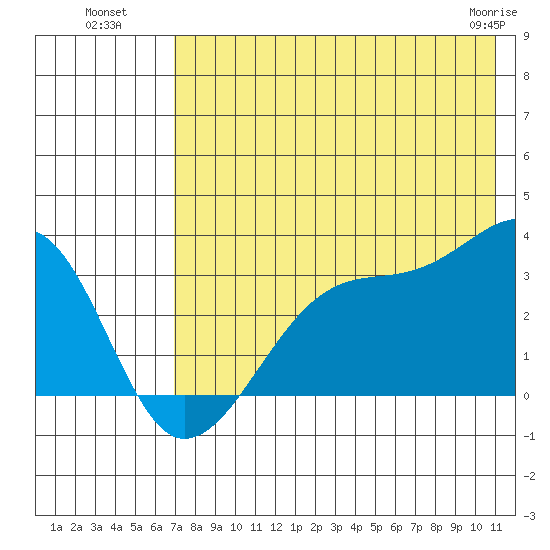 False Pass tide chart for Saturday, July 29, 2023