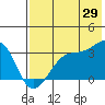 False Pass tide chart for Saturday, July 29, 2023