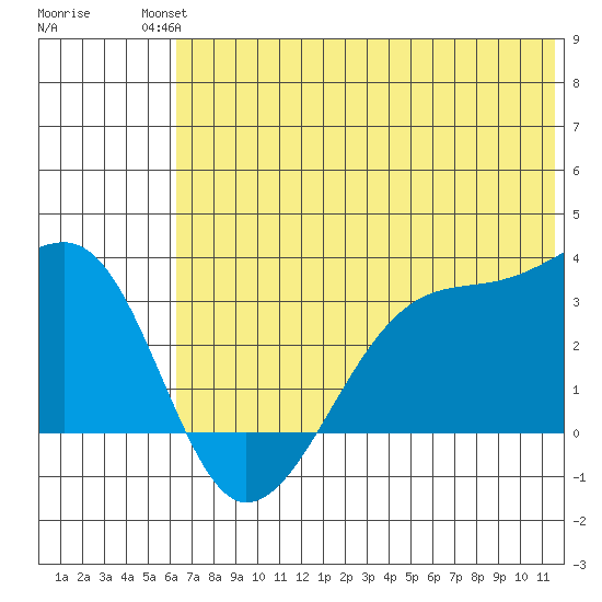 False Pass tide chart for Sunday, July 2, 2023