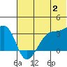 False Pass tide chart for Sunday, July 2, 2023