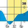 False Pass tide chart for Sunday, July 30, 2023