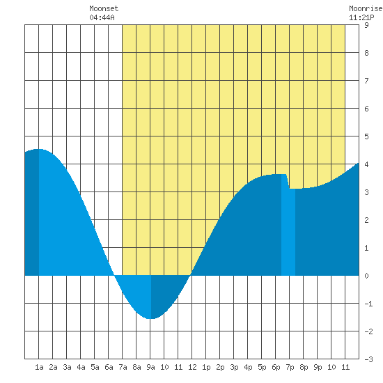 False Pass tide chart for Monday, July 31, 2023