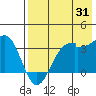 False Pass tide chart for Monday, July 31, 2023