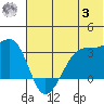 False Pass tide chart for Monday, July 3, 2023
