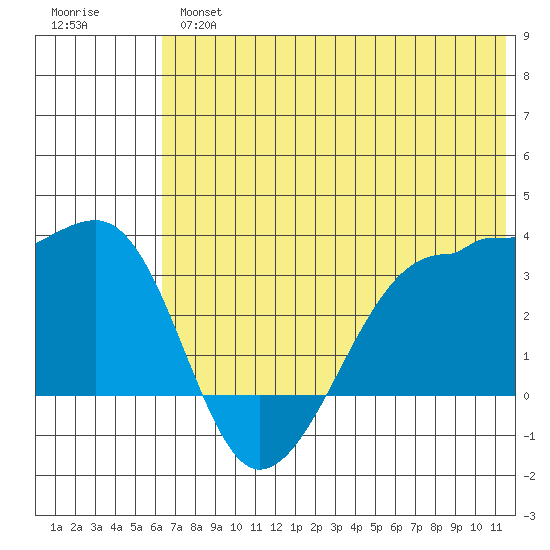 False Pass tide chart for Tuesday, July 4, 2023