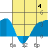 False Pass tide chart for Tuesday, July 4, 2023