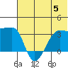 False Pass tide chart for Wednesday, July 5, 2023