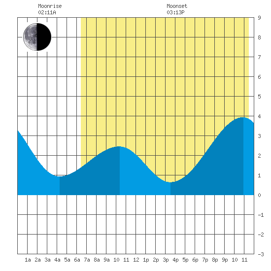 False Pass tide chart for Sunday, July 9, 2023