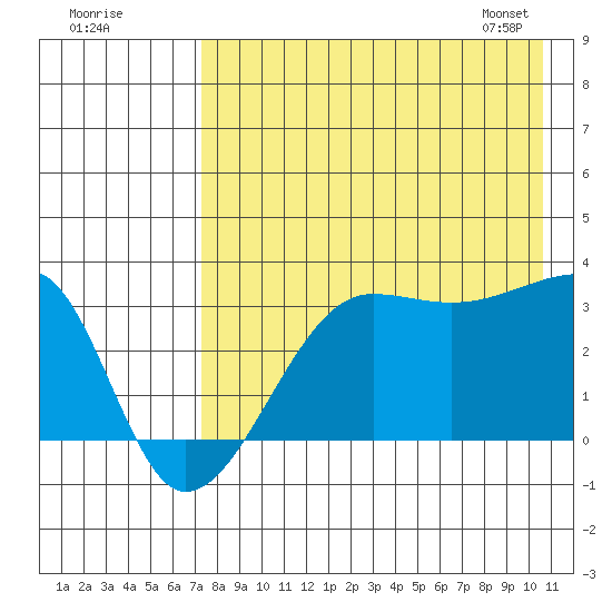 False Pass tide chart for Thursday, August 10, 2023