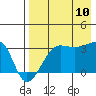 False Pass tide chart for Thursday, August 10, 2023