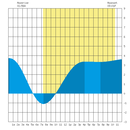 False Pass tide chart for Friday, August 11, 2023