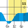 False Pass tide chart for Friday, August 11, 2023