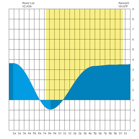 False Pass tide chart for Saturday, August 12, 2023